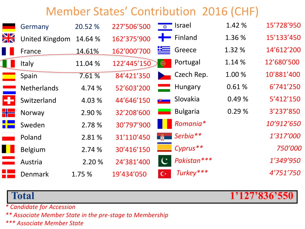 member states contribution 2016 chf