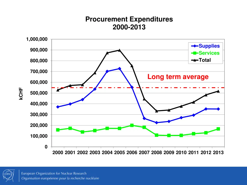 procurement expenditures 2000 2013