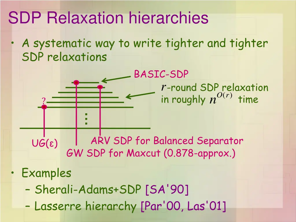 sdp relaxation hierarchies