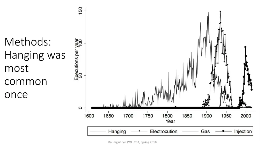 methods hanging was most common once