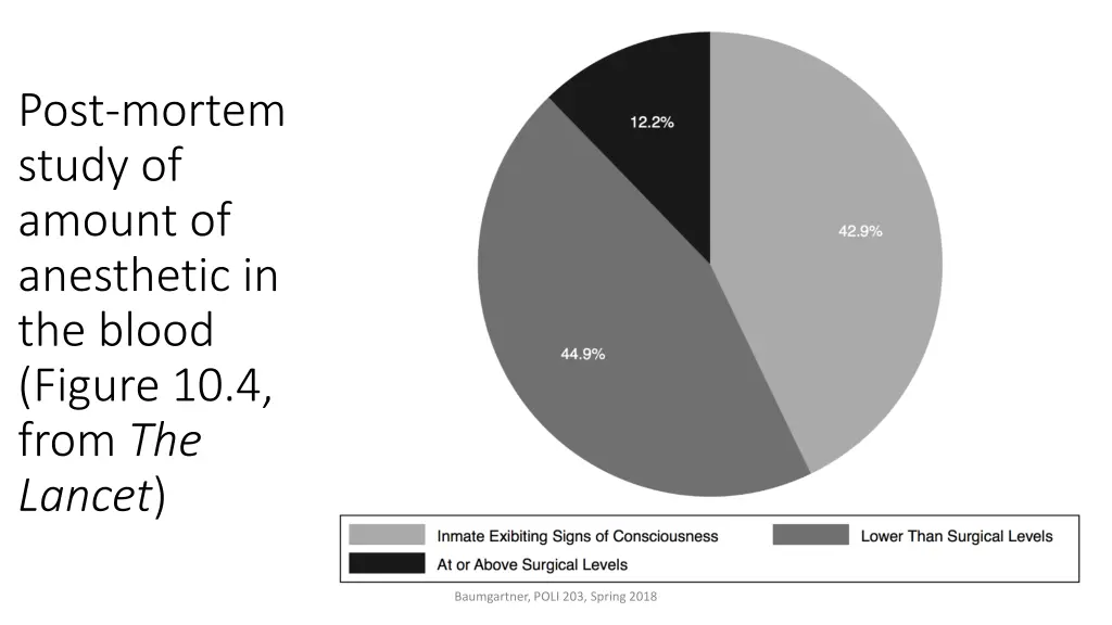 post mortem study of amount of anesthetic