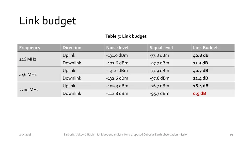 link budget