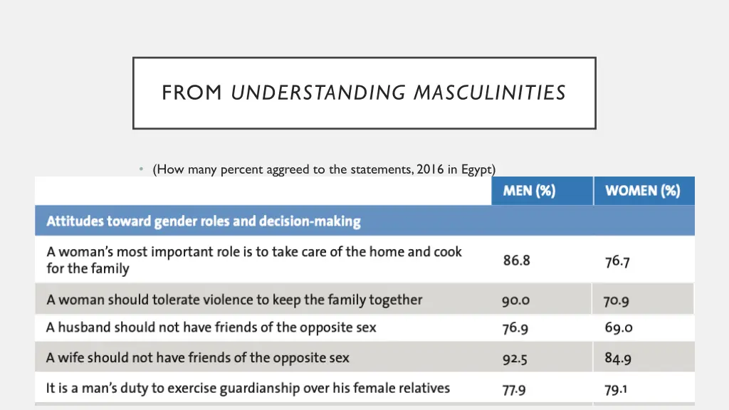 from understanding masculinities