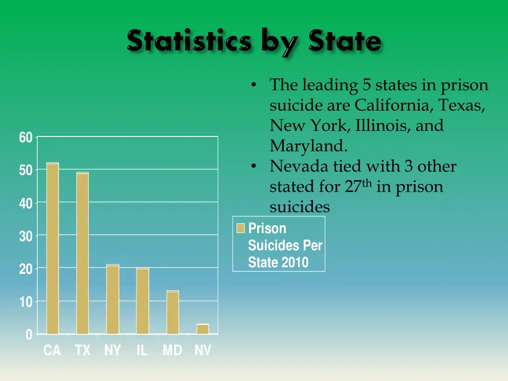 the leading 5 states in prison suicide