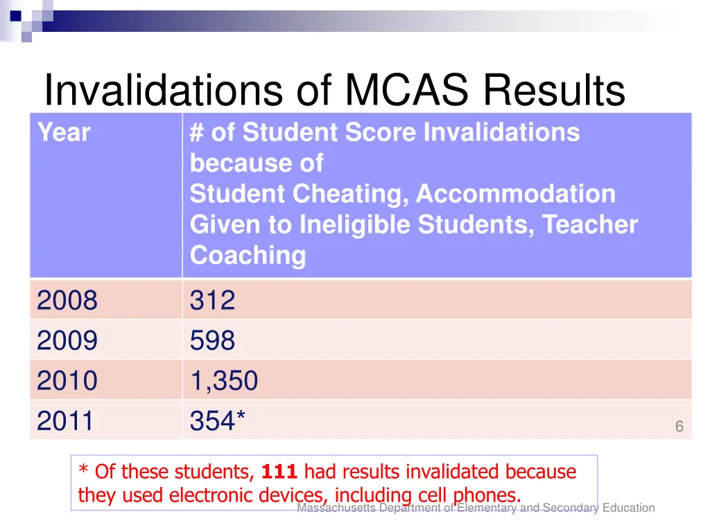 invalidations of mcas results year of student