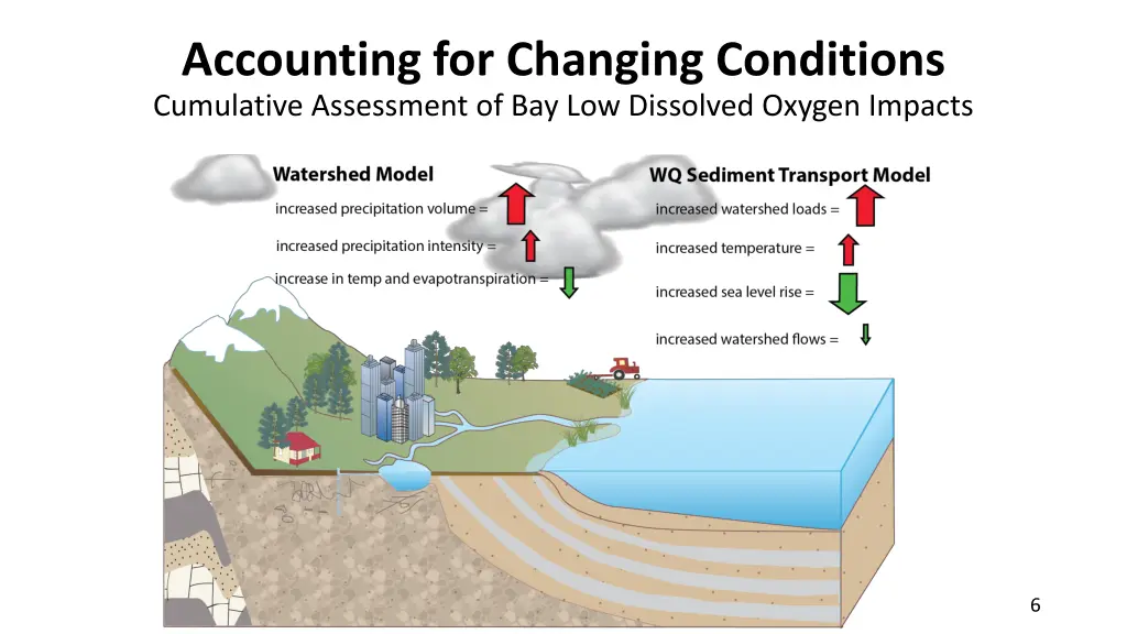 accounting for changing conditions cumulative