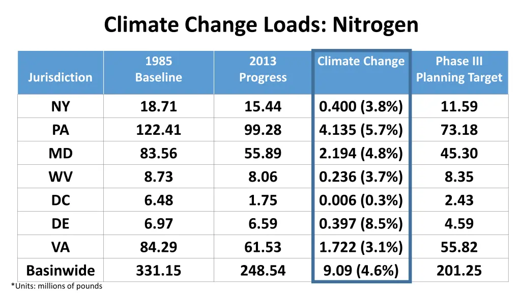 climate change loads nitrogen