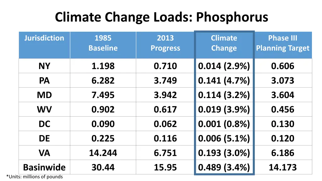 climate change loads phosphorus