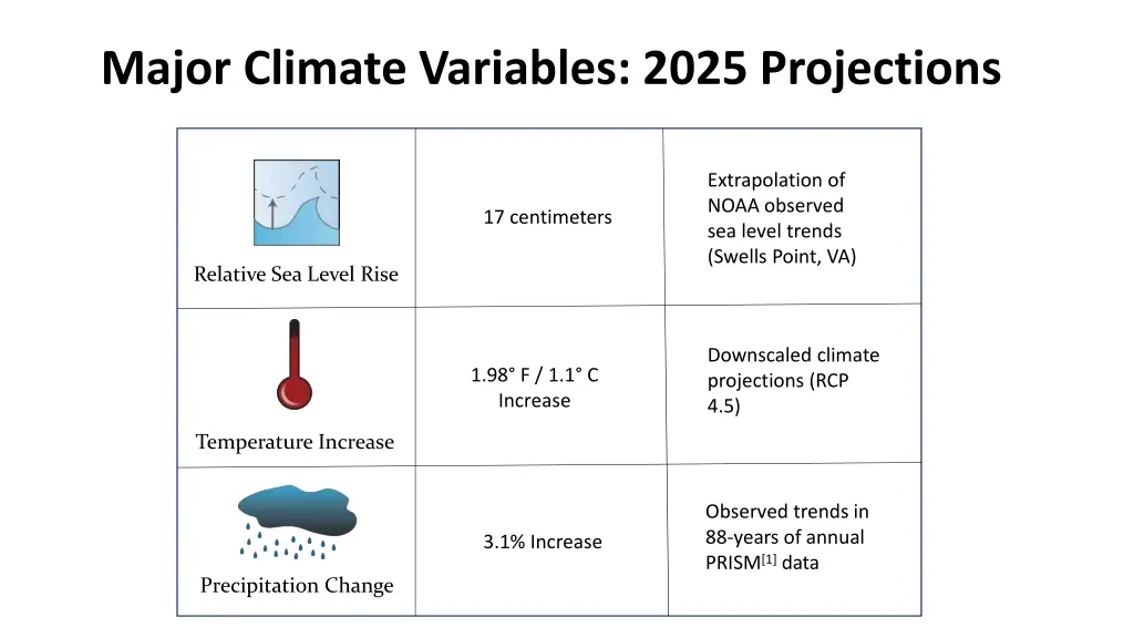 major climate variables 2025 projections