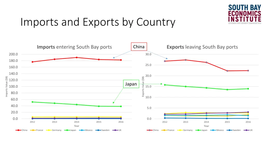 imports and exports by country