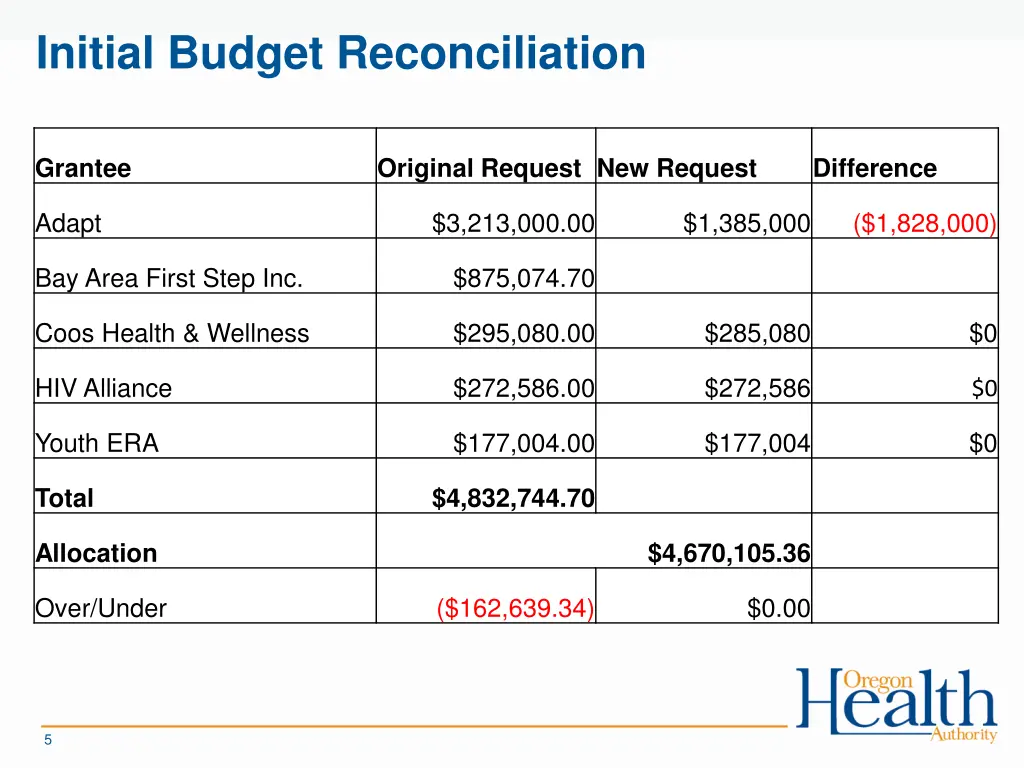 initial budget reconciliation