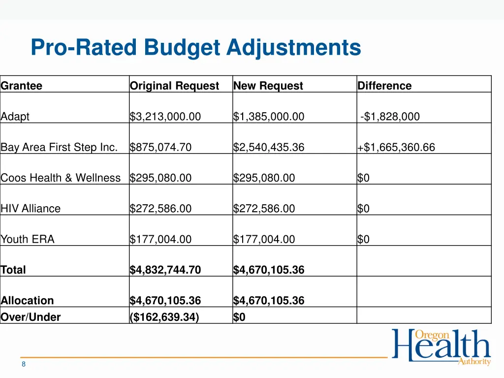 pro rated budget adjustments