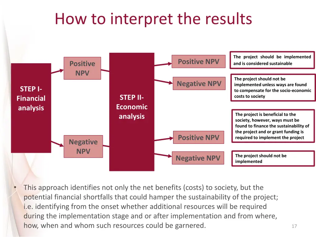 how to interpret the results