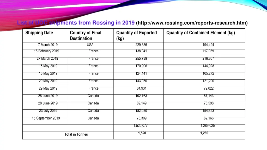 list of uoc shipments from rossing in 2019 http