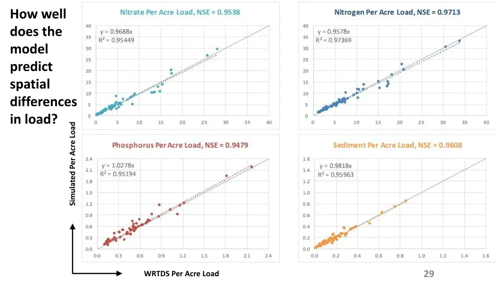 how well does the model predict spatial