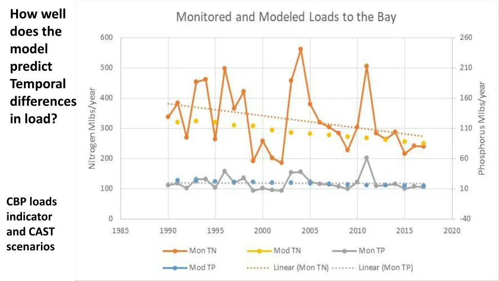 how well does the model predict temporal