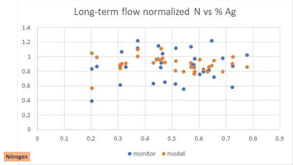 nitrogen 1