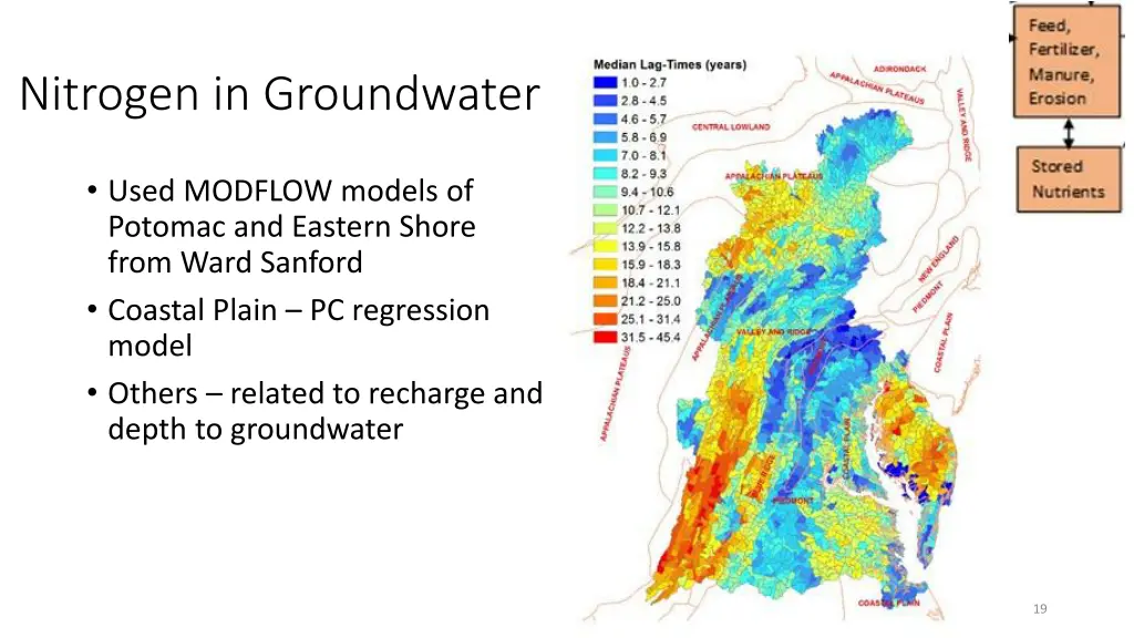 nitrogen in groundwater