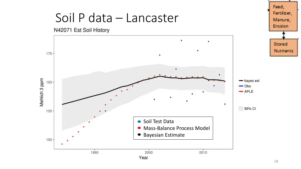 soil p data lancaster