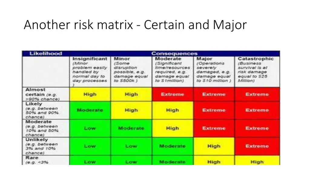 another risk matrix certain and major