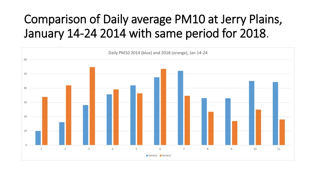 comparison of daily average pm10 at jerry plains