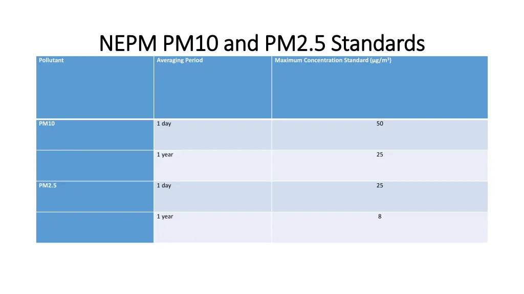 nepm pm10 and pm2 5 standards nepm pm10