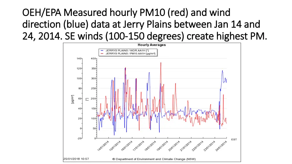 oeh epa measured hourly pm10 red and wind