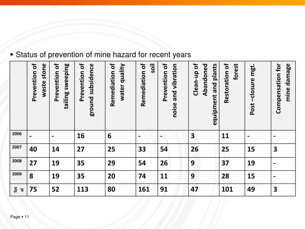 status of prevention of mine hazard for recent