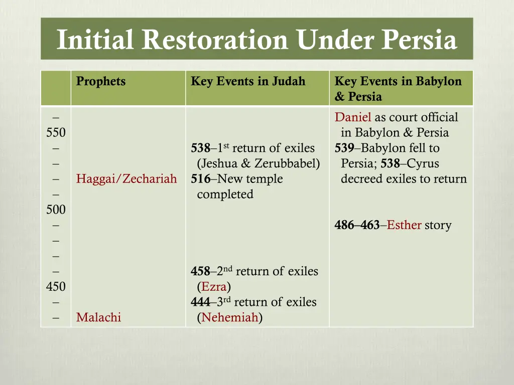 initial restoration under persia