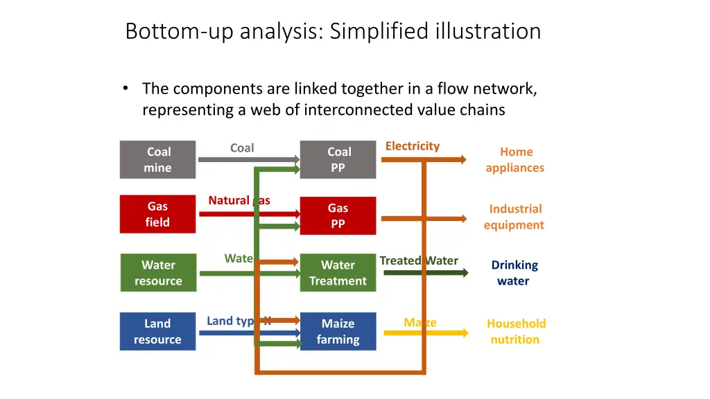 bottom up analysis simplified illustration