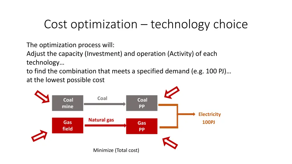 cost optimization technology choice 1