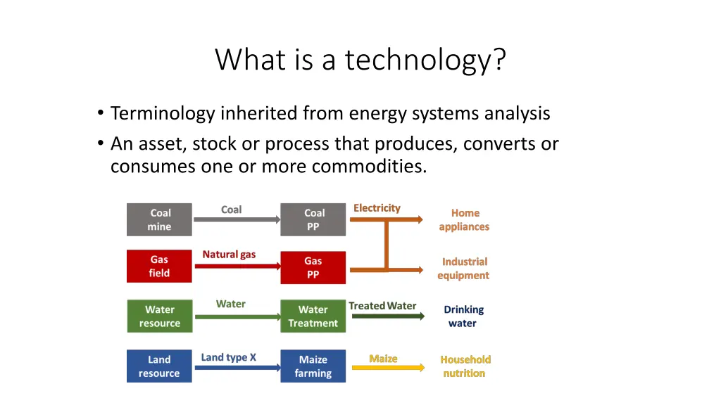 what is a technology