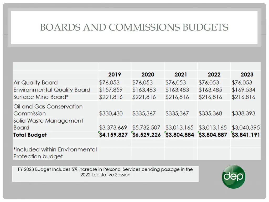 boards and commissions budgets