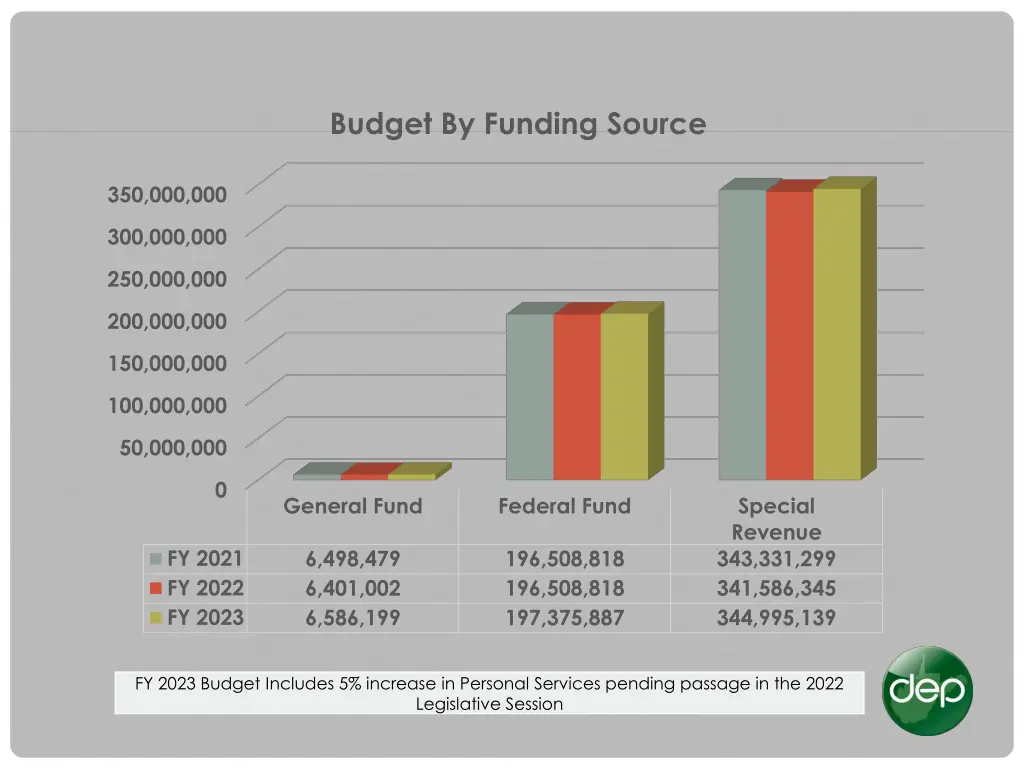 budget by funding source