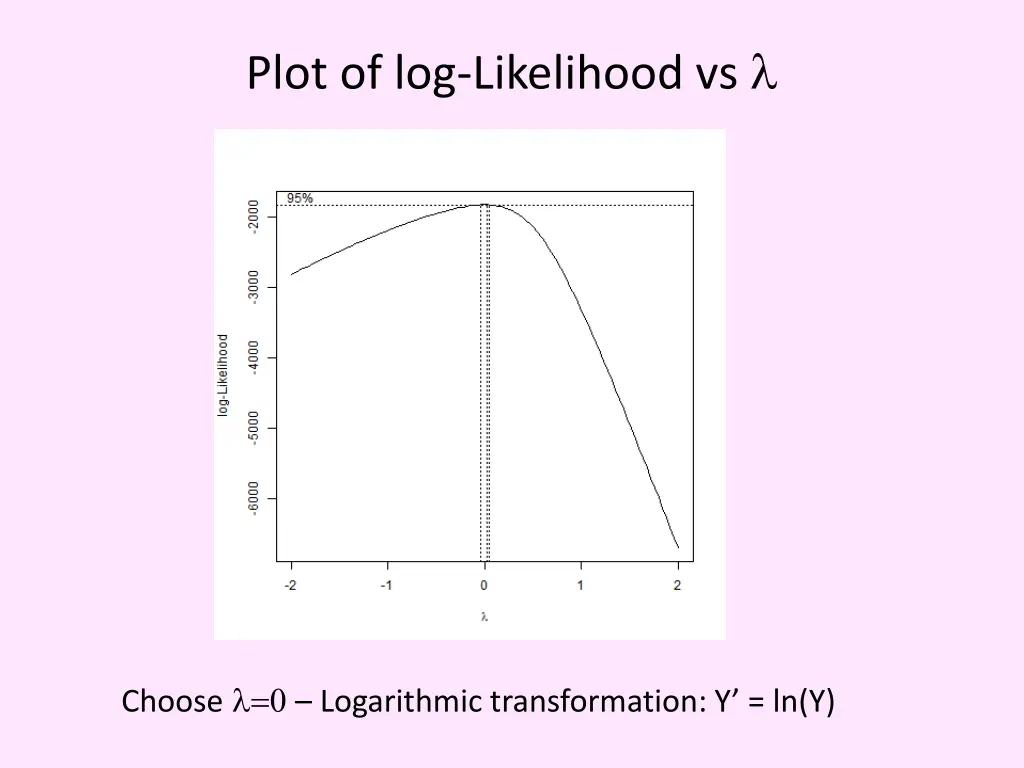 plot of log likelihood vs