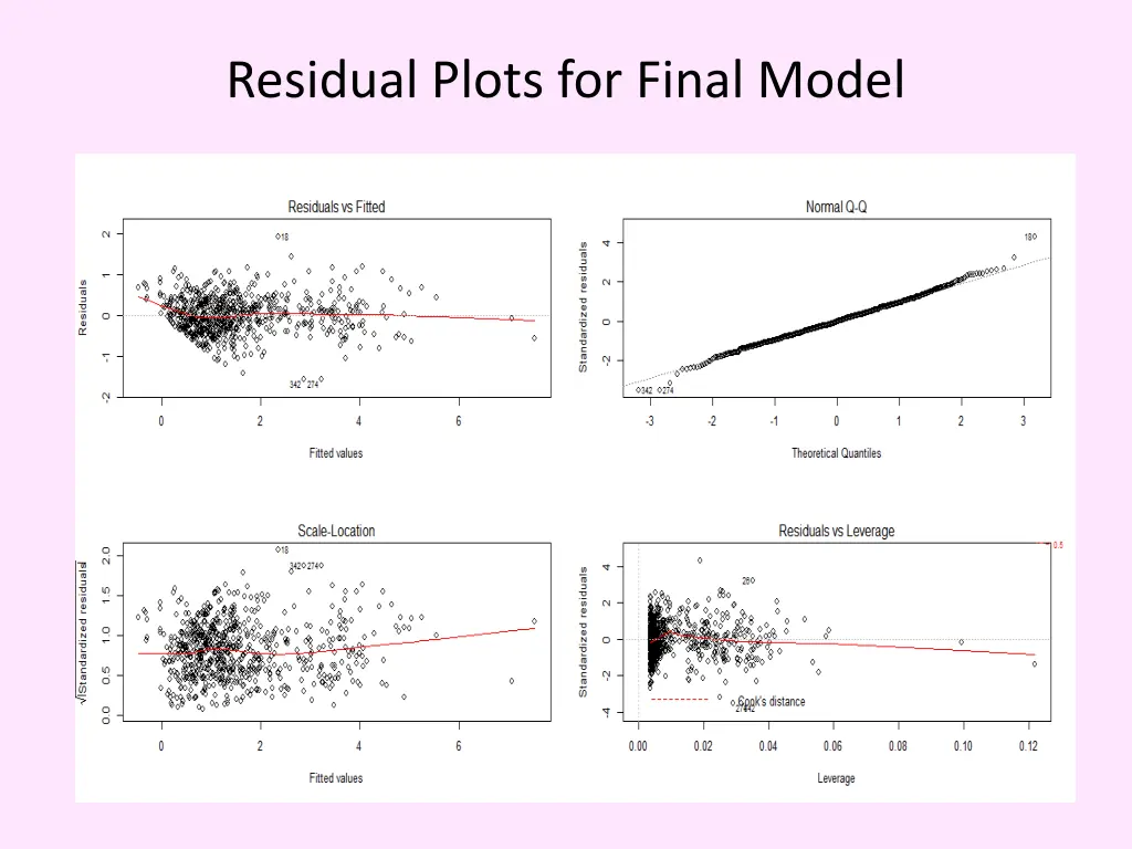 residual plots for final model