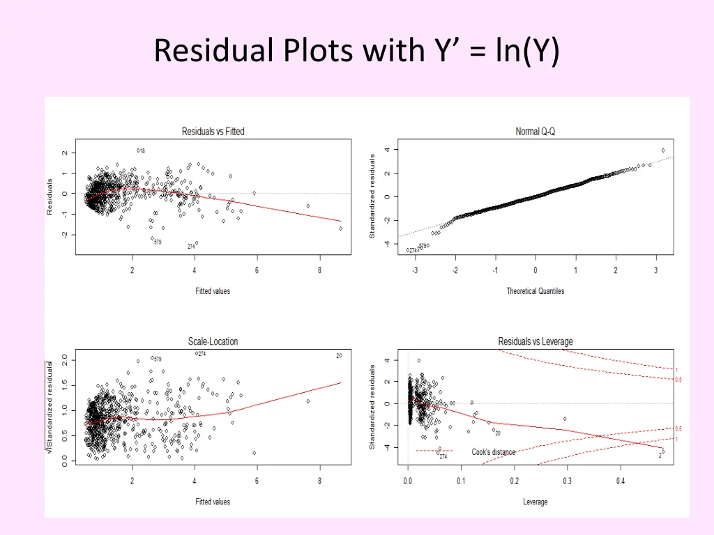 residual plots with y ln y