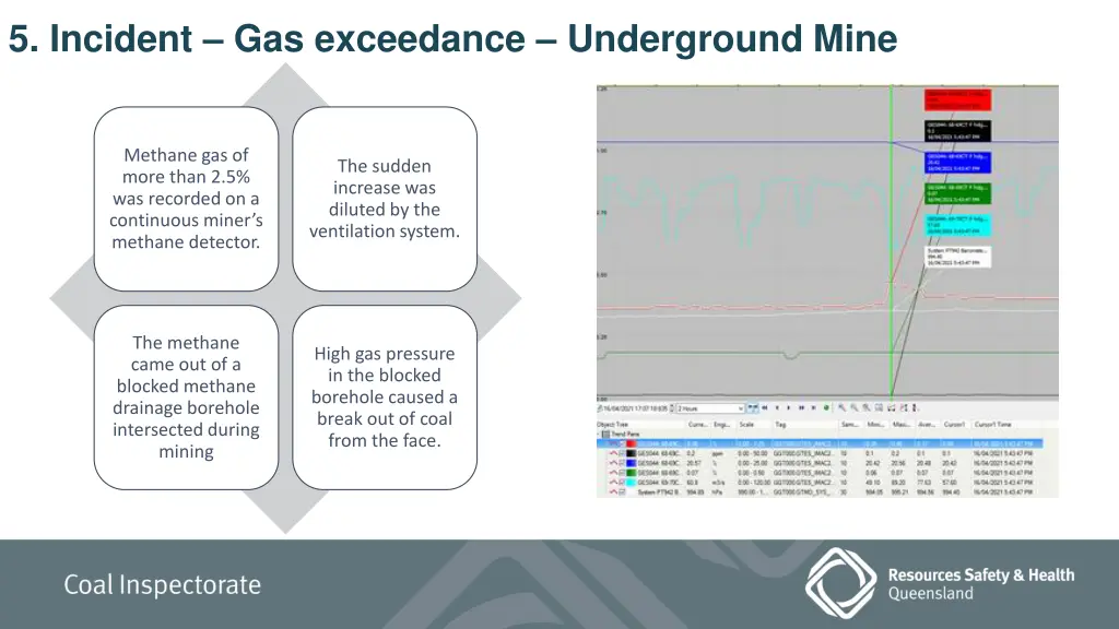 5 incident gas exceedance underground mine