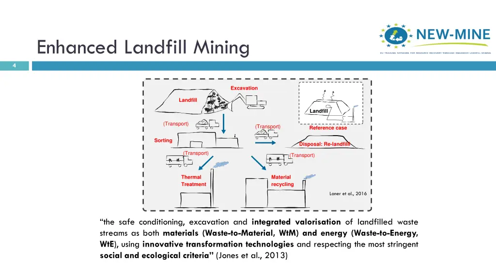 enhanced landfill mining