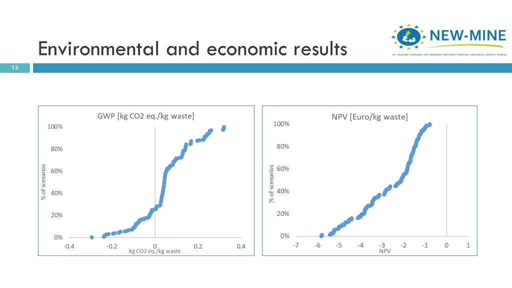 environmental and economic results