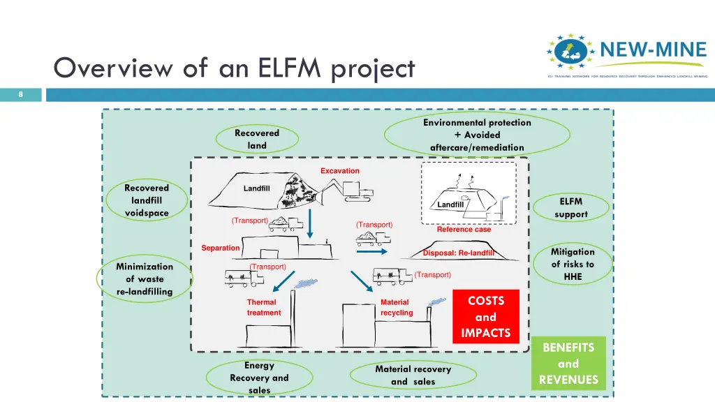 overview of an elfm project