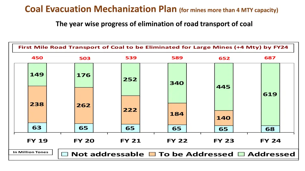 coal evacuation mechanization plan for mines more 1