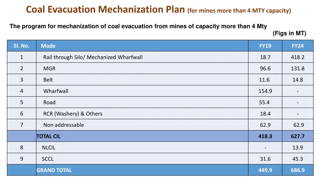 coal evacuation mechanization plan for mines more