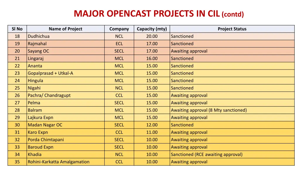 major opencast projects in cil contd