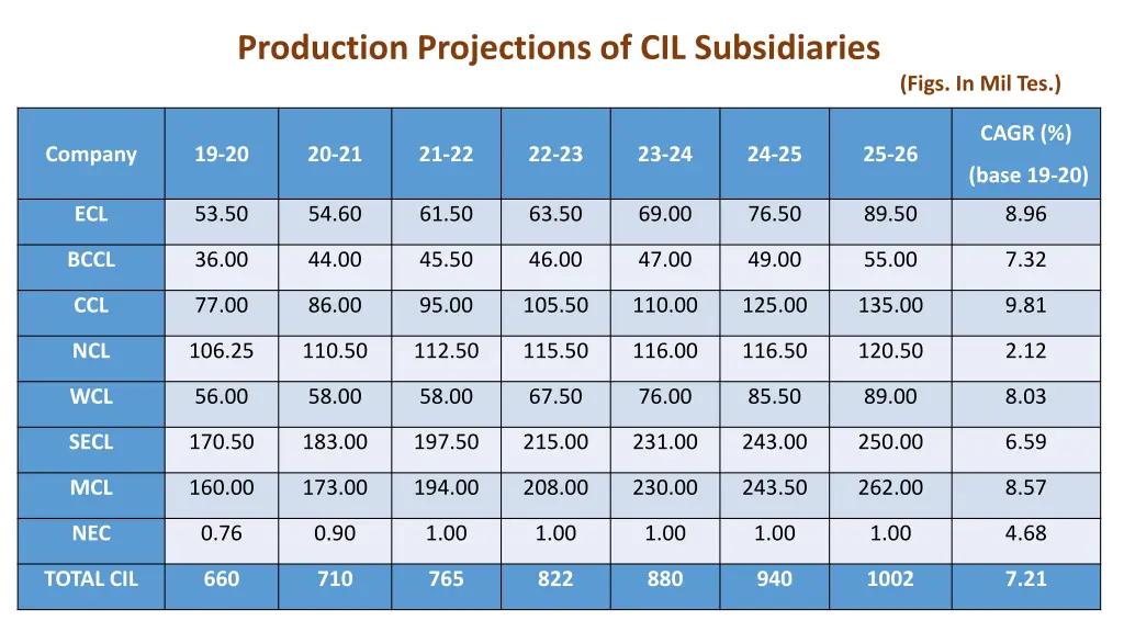 production projections of cil subsidiaries