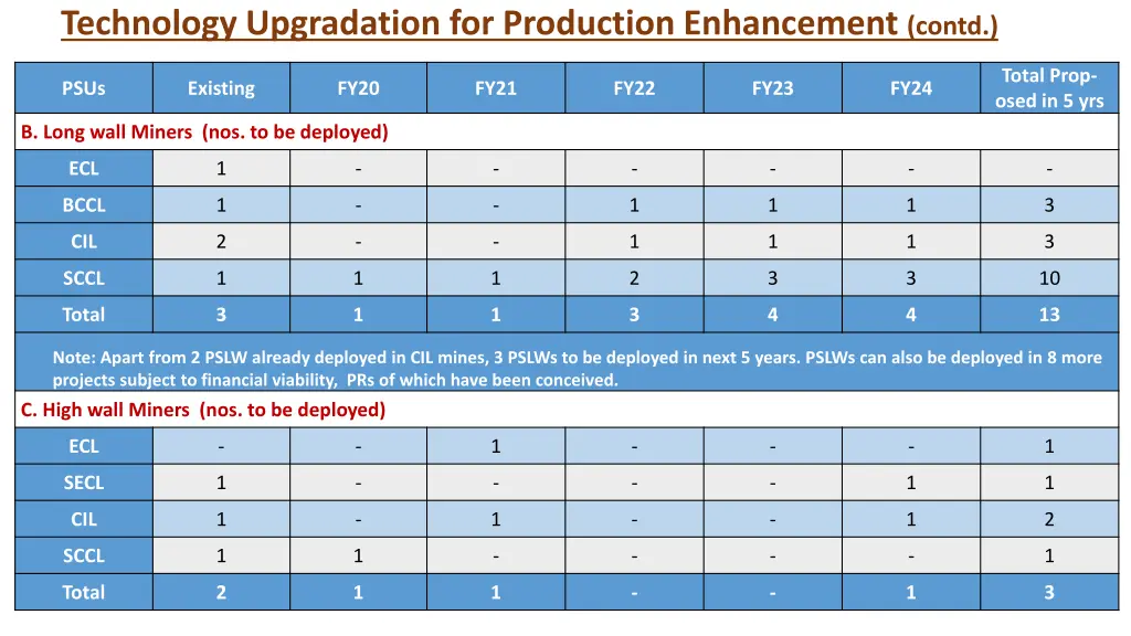 technology upgradation for production enhancement 1