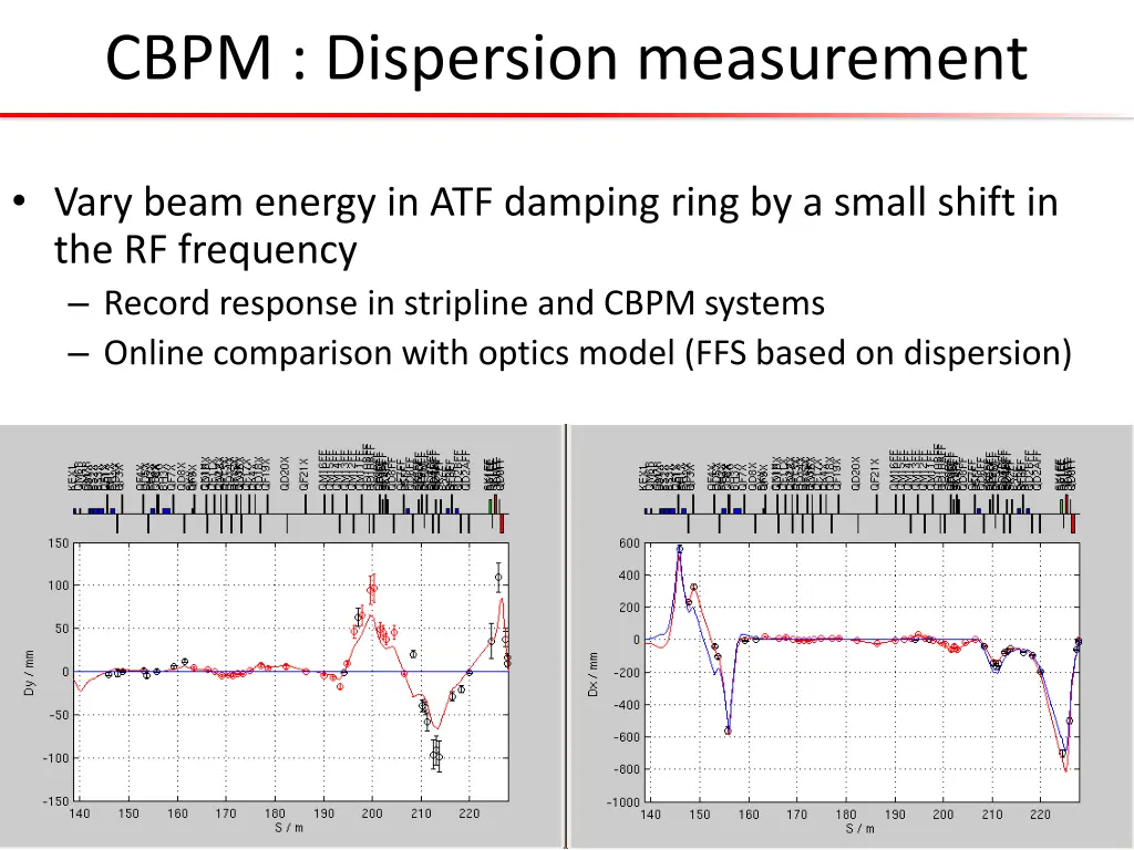 cbpm dispersion measurement