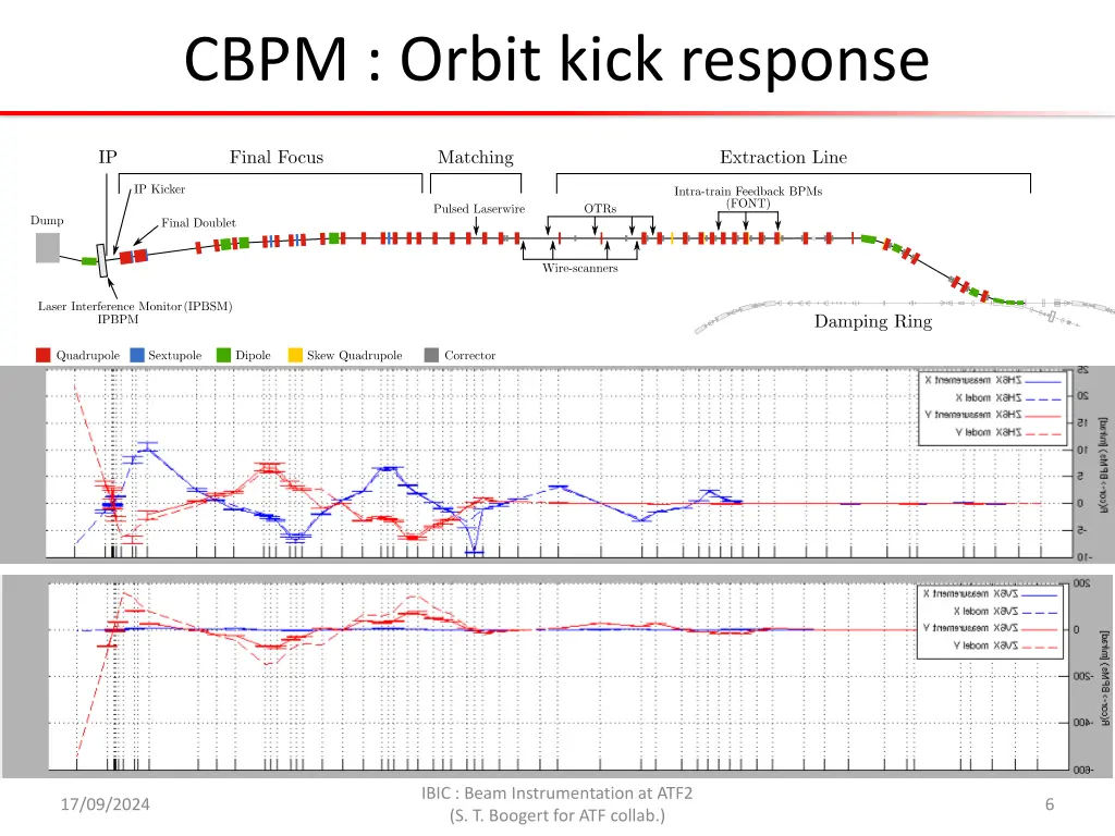 cbpm orbit kick response