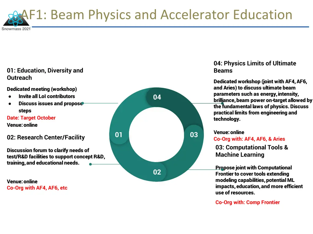 af1 beam physics and accelerator education