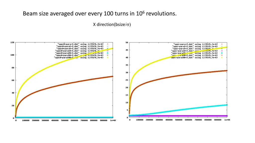 beam size averaged over every 100 turns